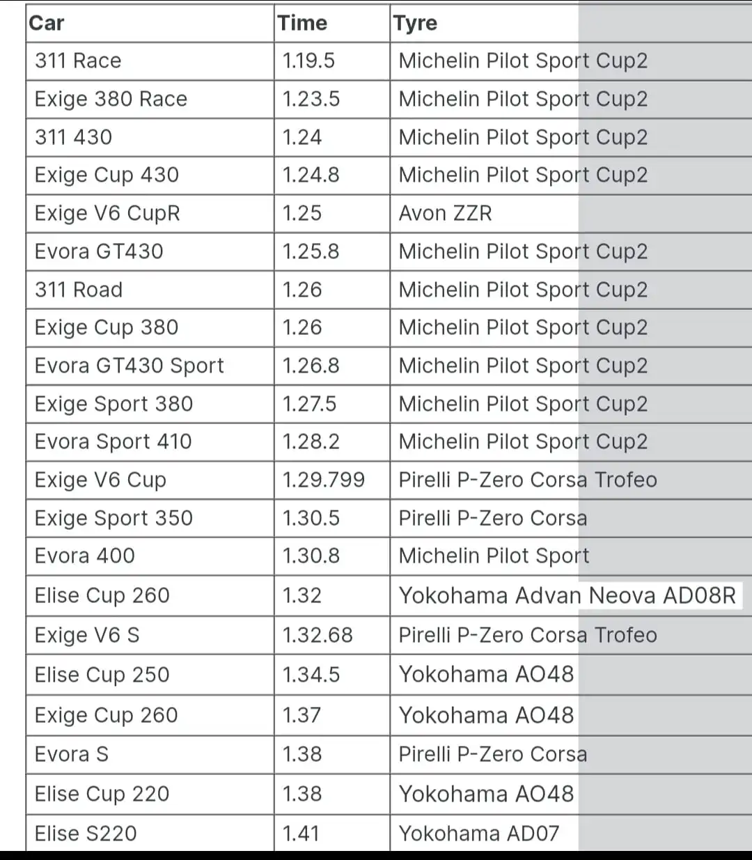 Hethel Lotus lap times.webp