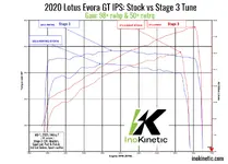 Evora-GT-Stage-3-Dyno.webp