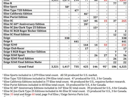 Lotus - Q3 results