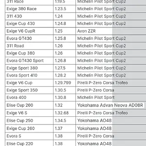 Hethel Lotus lap times.jpg