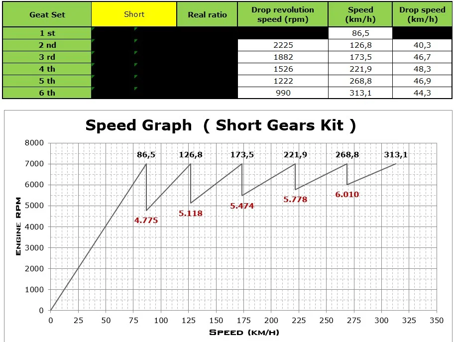 Rapporti Emira SHORT 7000rpm.webp