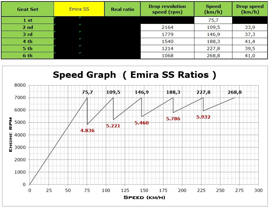 Rapporti Emira SS 7000rpm.webp