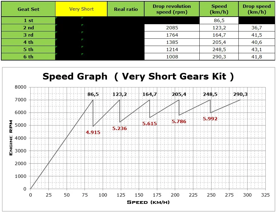 Rapporti Emira VERY SHORT 7000rpm.webp