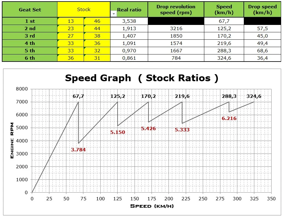 Rapporti originali Emira 7000rpm.webp